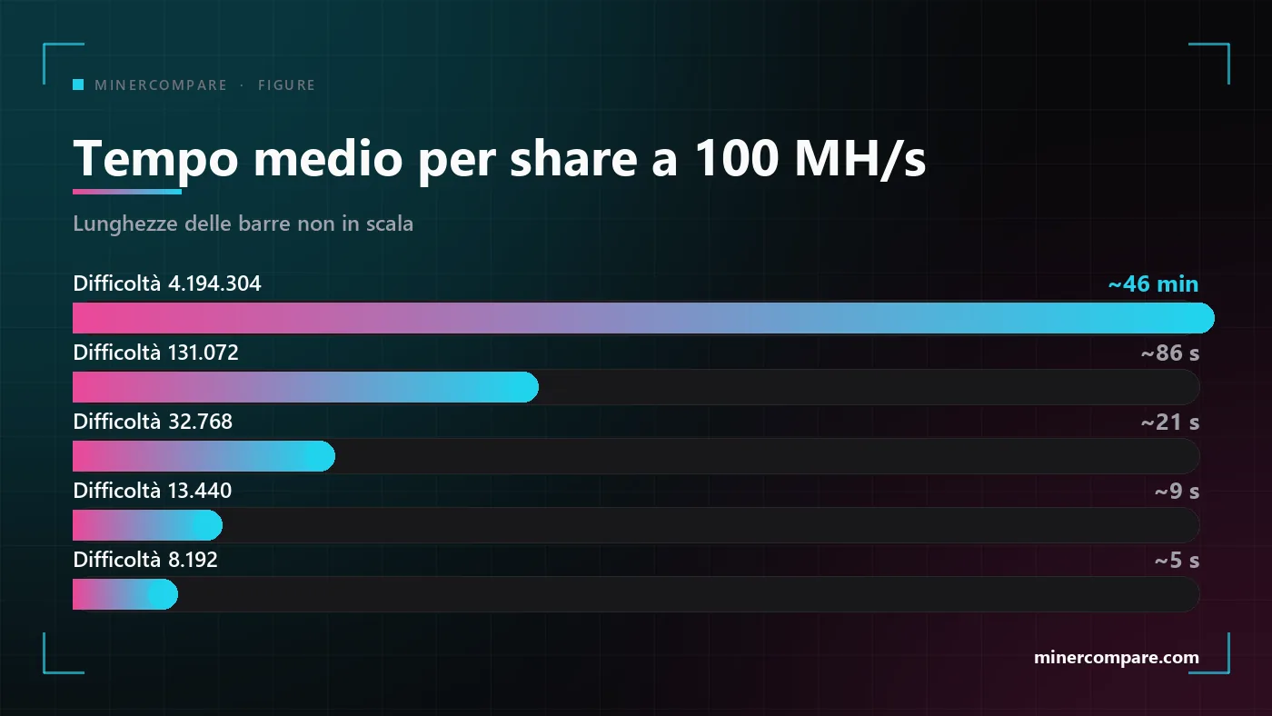 Barre che confrontano il tempo medio per share a cinque difficoltà share per un miner Scrypt da 100 MH/s