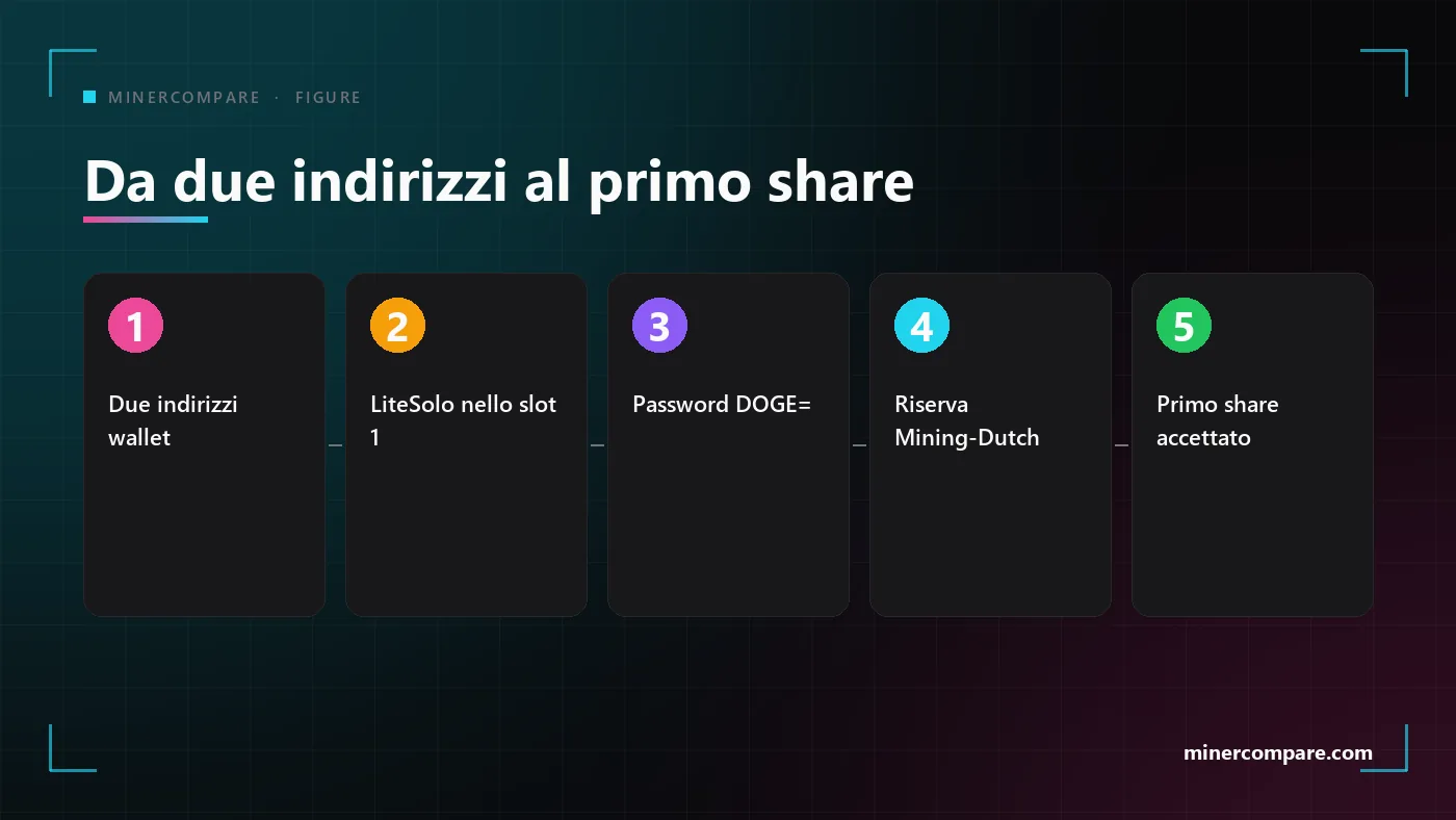 Cinque passi numerati dai due indirizzi wallet al primo share accettato su un pool solo merged