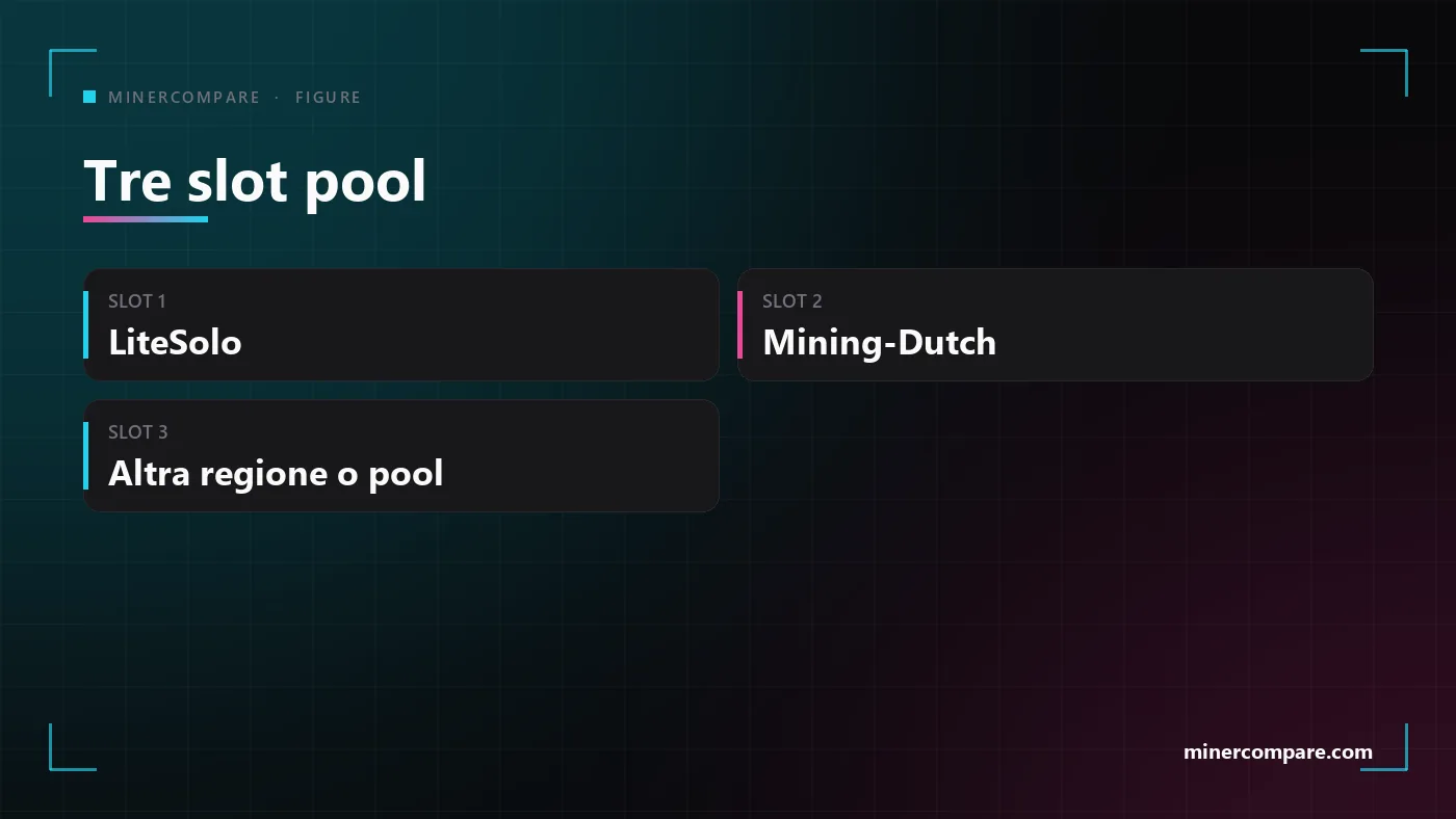 Tre riquadri con gli slot pool: prima LiteSolo, poi Mining-Dutch, terzo un pool o una regione diversi