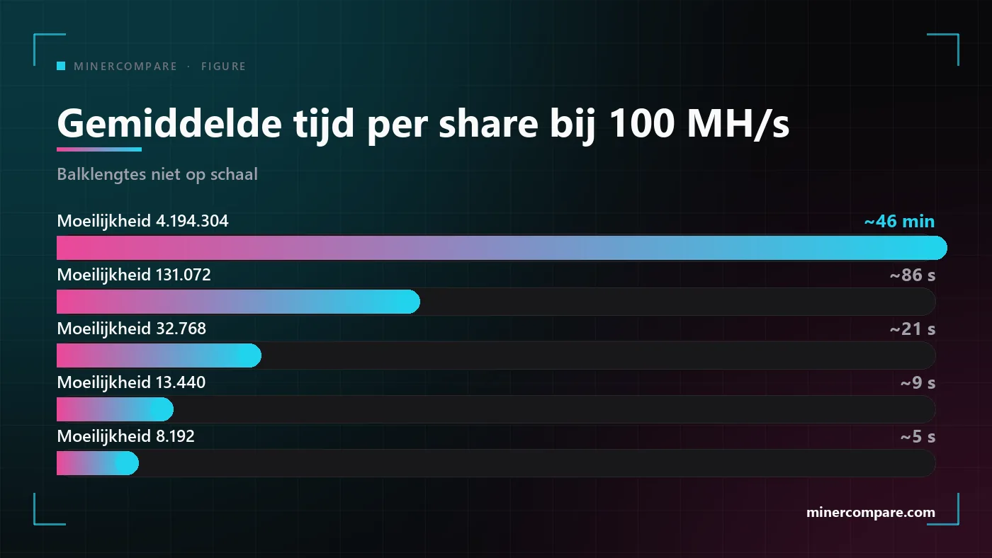 Balken die de gemiddelde tijd per share vergelijken bij vijf share-moeilijkheden voor een Scrypt-miner van 100 MH/s