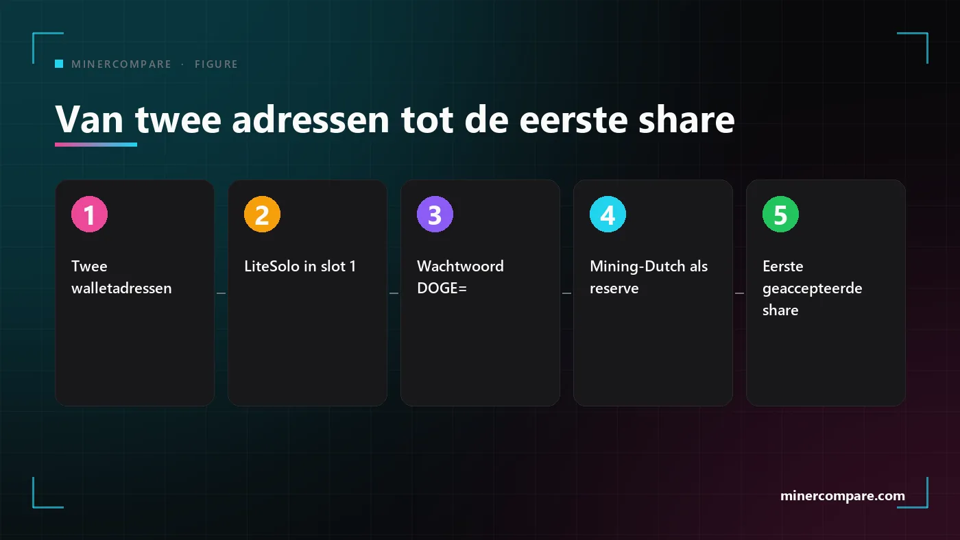 Vijf genummerde stappen van de twee walletadressen tot de eerste geaccepteerde share op een merged solo pool