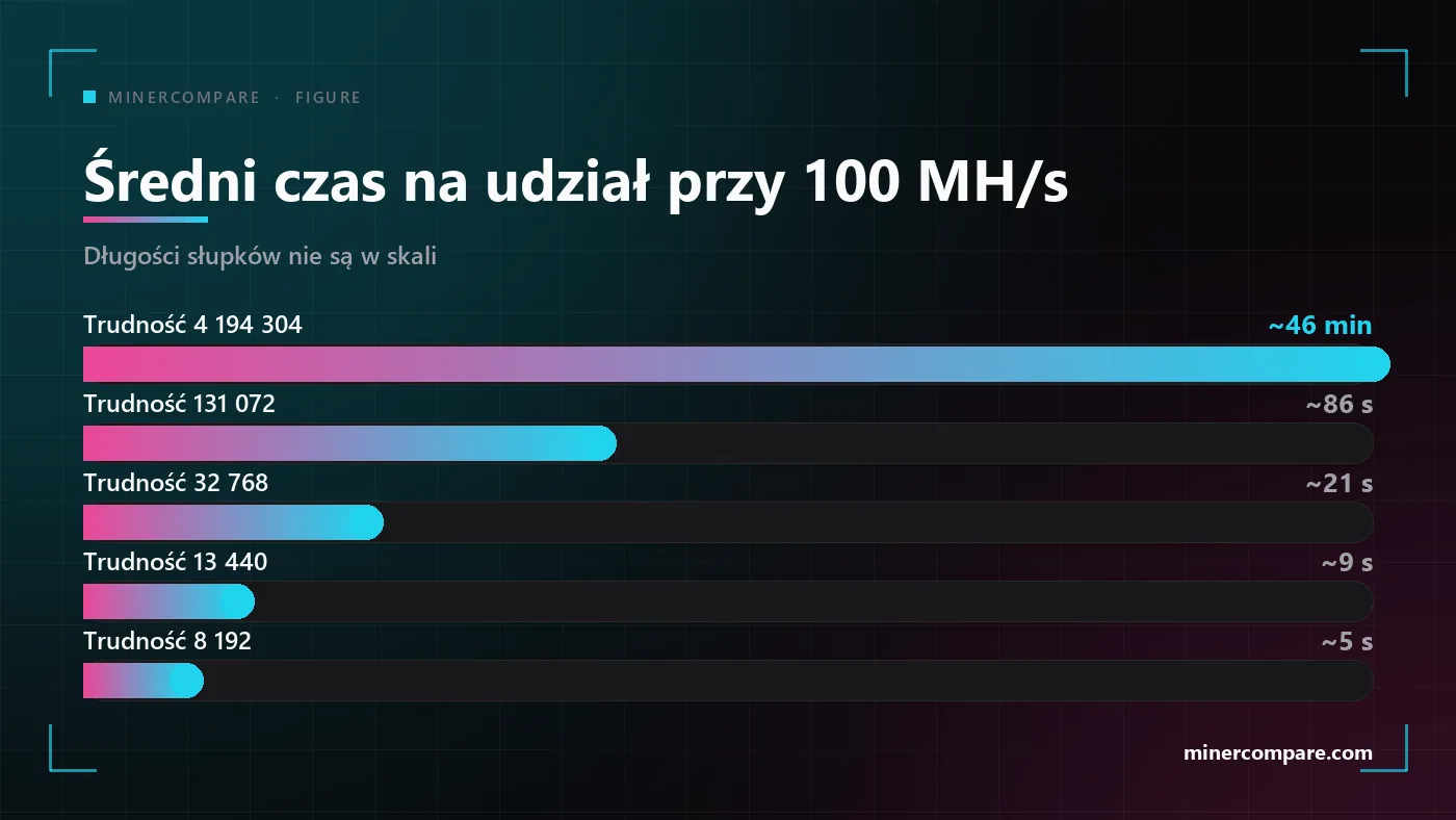 Słupki porównujące średni czas na udział przy pięciu trudnościach udziału dla koparki Scrypt 100 MH/s