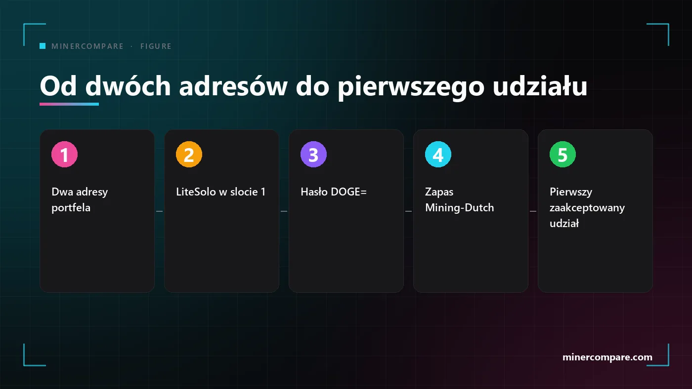 Pięć ponumerowanych kroków od dwóch adresów portfela do pierwszego zaakceptowanego udziału na puli solo merged