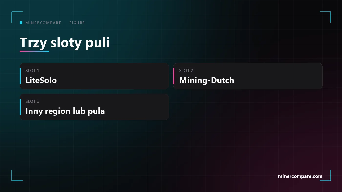Trzy kafelki ze slotami puli: najpierw LiteSolo, potem Mining-Dutch, trzecia to inna pula lub region
