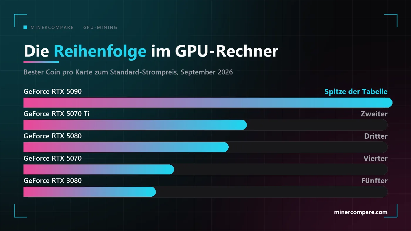 Balkendiagramm mit der Reihenfolge der Grafikkarten im GPU-Mining-Rechner, die RTX 5090 an der Spitze