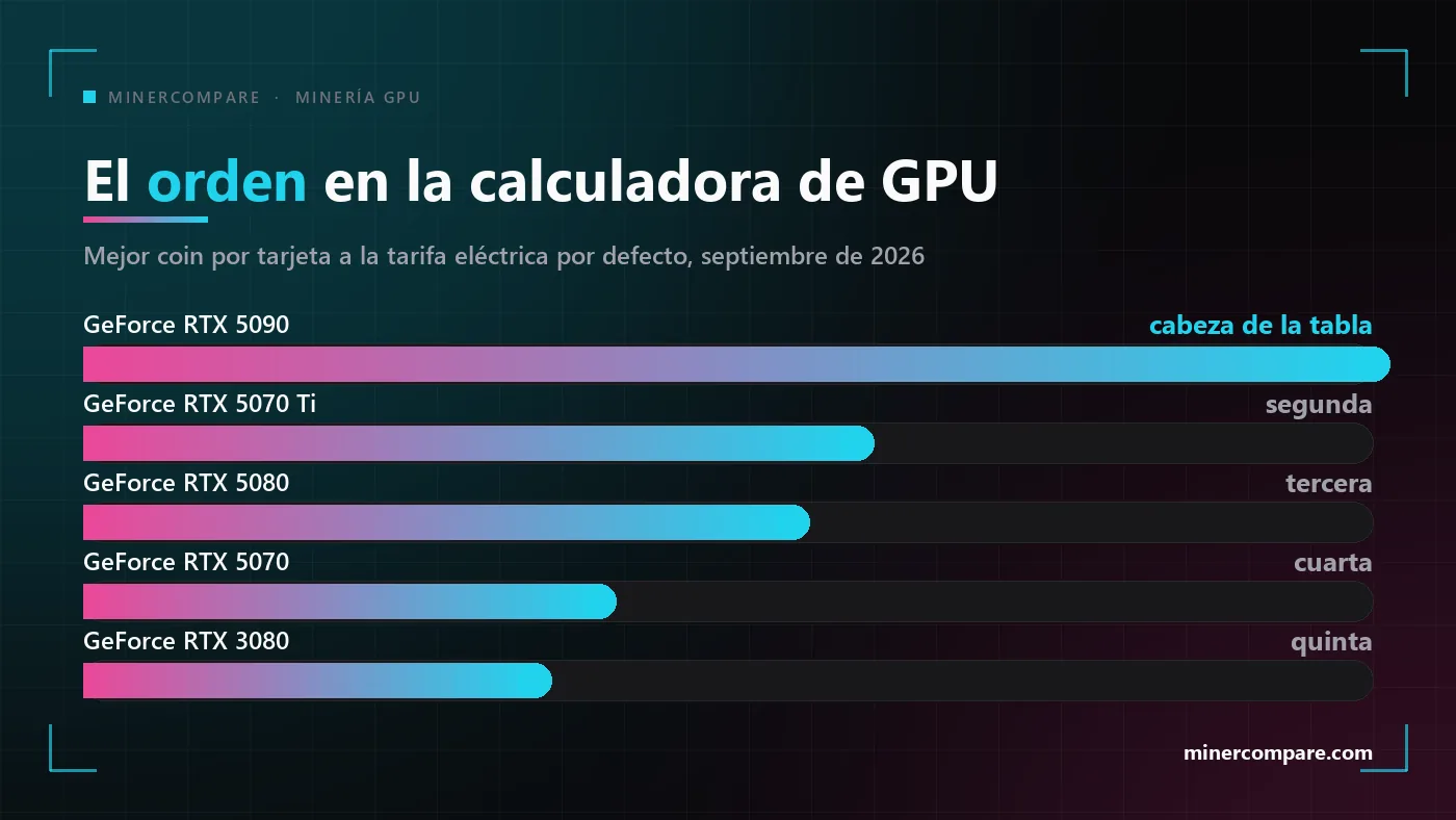 Gráfico de barras con el orden de las tarjetas gráficas en la calculadora de minería con GPU, con la RTX 5090 arriba