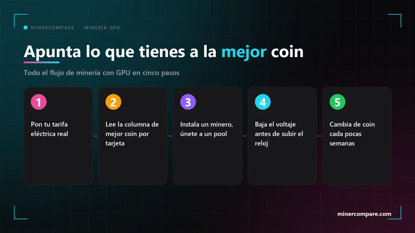 Cinco pasos numerados para apuntar una tarjeta gráfica a su moneda más rentable