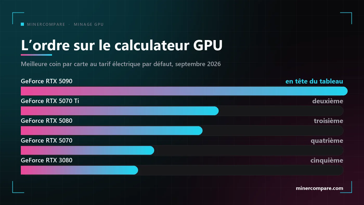 Diagramme en barres montrant l'ordre des cartes graphiques dans le calculateur de minage GPU, la RTX 5090 en tête
