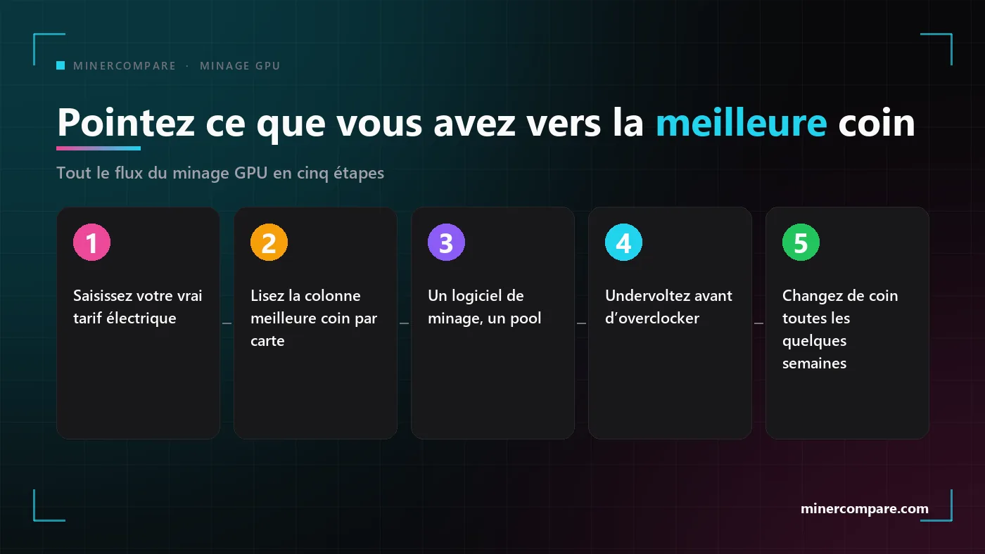 Cinq étapes numérotées pour pointer une carte graphique vers son coin le plus rentable