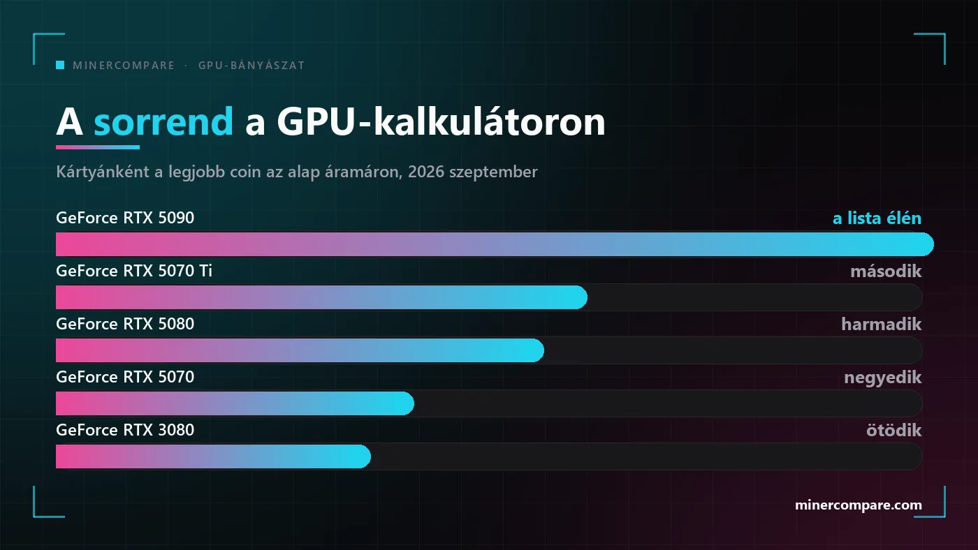 Oszlopdiagram a videokártyák sorrendjéről a GPU-bányászati kalkulátorban, az RTX 5090-nel az élen