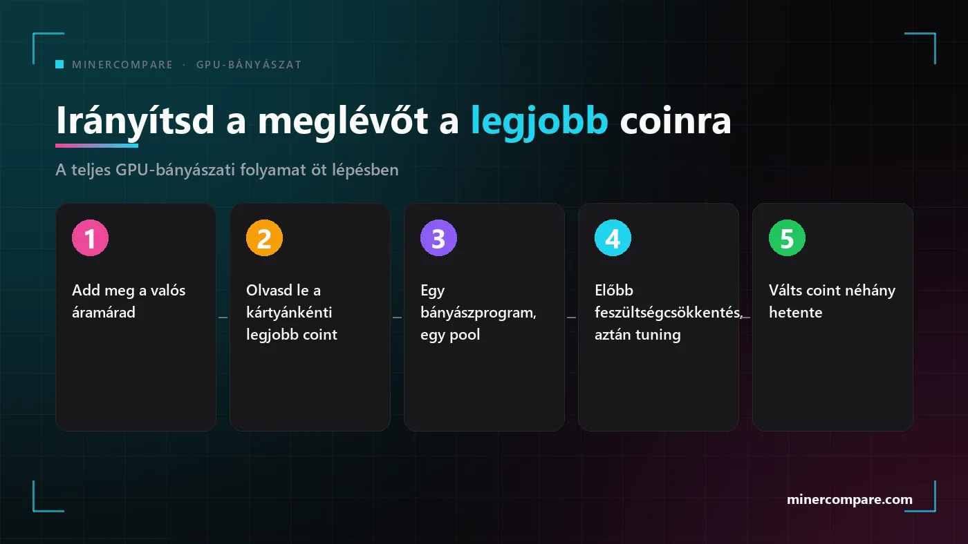 Öt számozott lépés egy videokártya legjövedelmezőbb coinjára irányításához