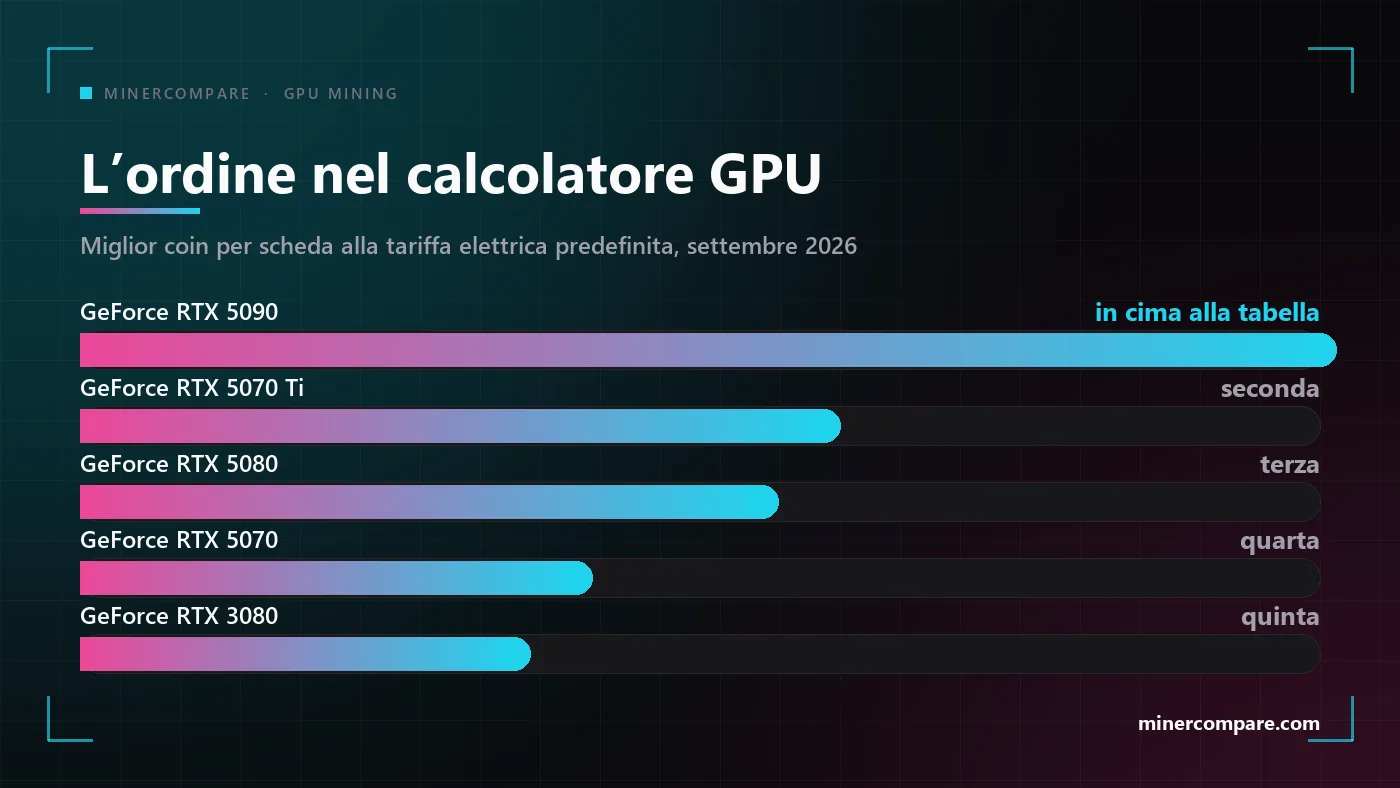 Grafico a barre con l'ordine delle schede grafiche nel calcolatore di GPU mining, con la RTX 5090 in cima