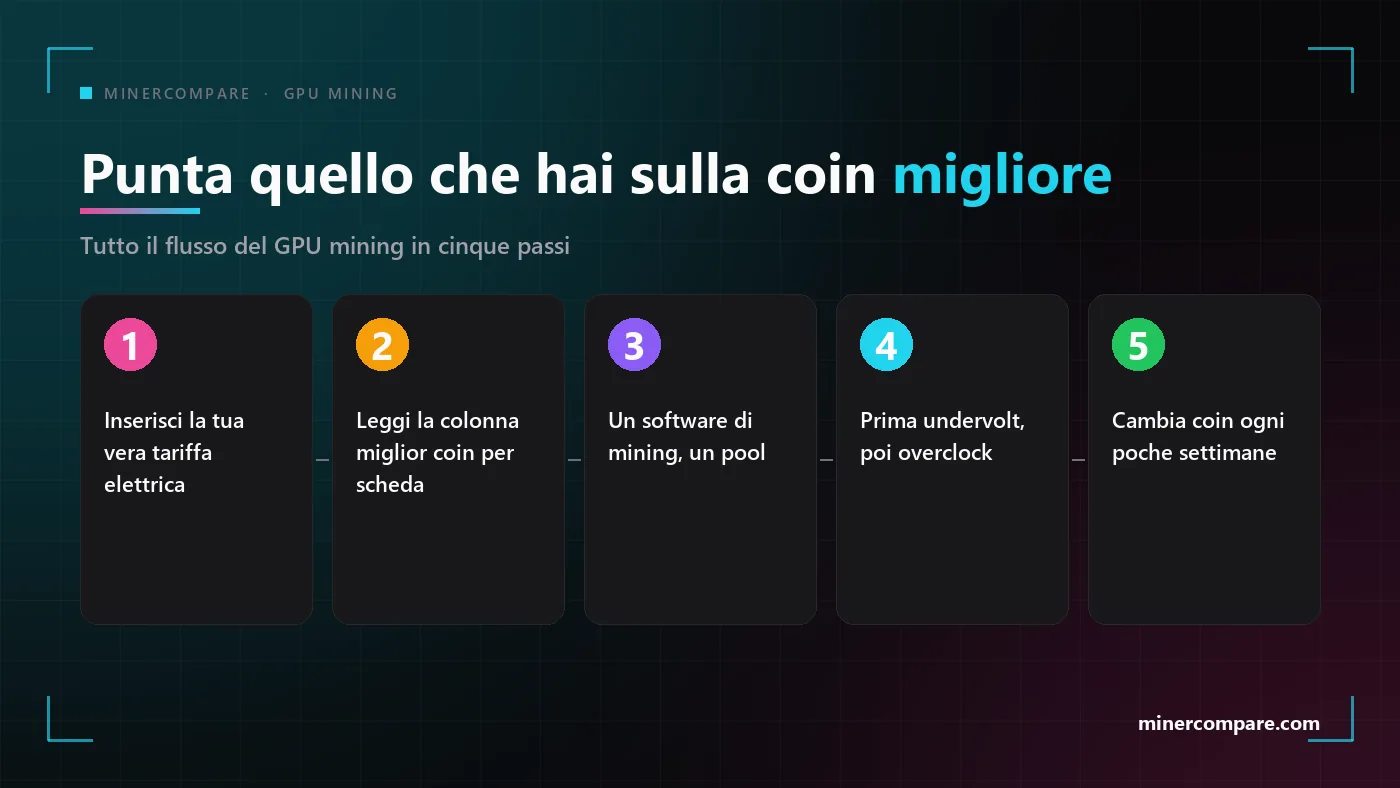 Cinque passi numerati per puntare una scheda grafica sul suo coin più redditizio