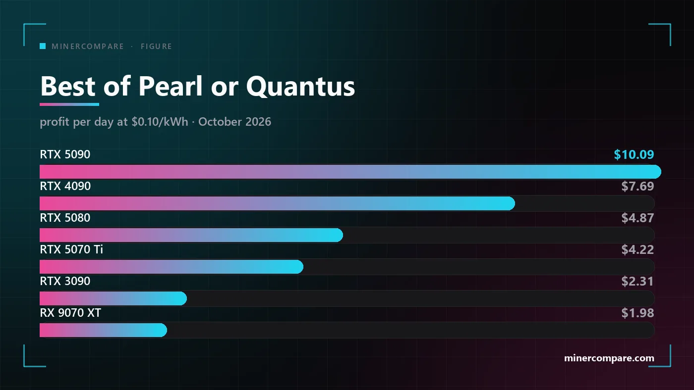 Bar chart of the daily profit of six graphics cards on the better of Pearl and Quantus, led by the RTX 5090