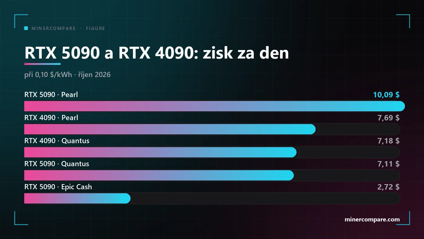 Sloupcový graf denního zisku RTX 5090 a RTX 4090 na Pearl, Quantus a Epic Cash