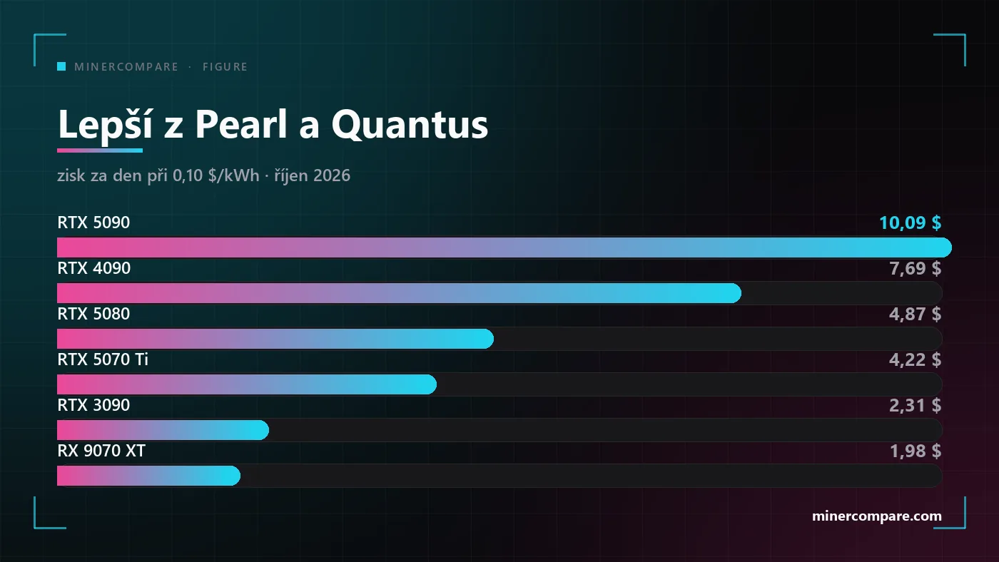 Sloupcový graf denního zisku šesti grafických karet na lepším z coinů Pearl a Quantus, v čele s RTX 5090