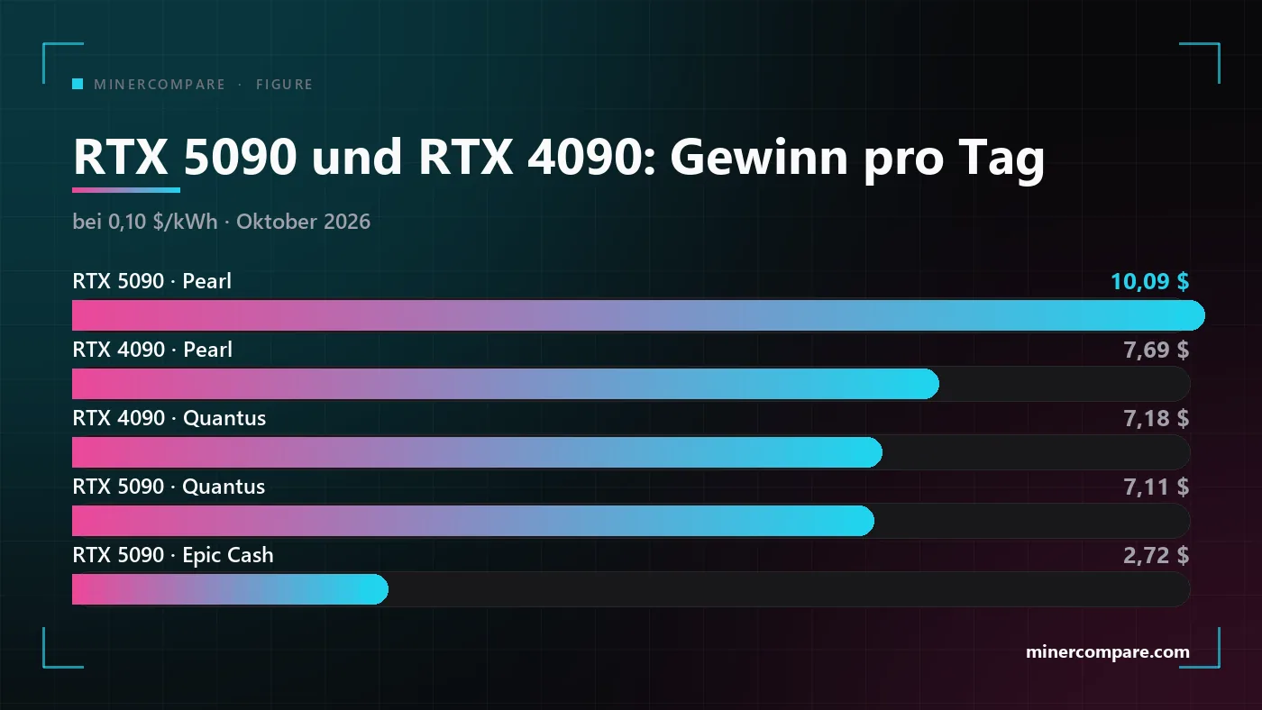 Balkendiagramm des täglichen Gewinns einer RTX 5090 und einer RTX 4090 mit Pearl, Quantus und Epic Cash