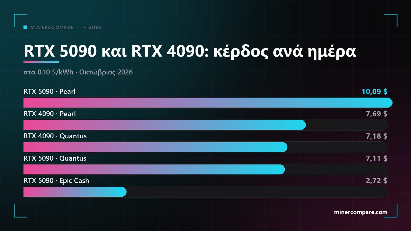Ραβδόγραμμα του ημερήσιου κέρδους μιας RTX 5090 και μιας RTX 4090 στα Pearl, Quantus και Epic Cash