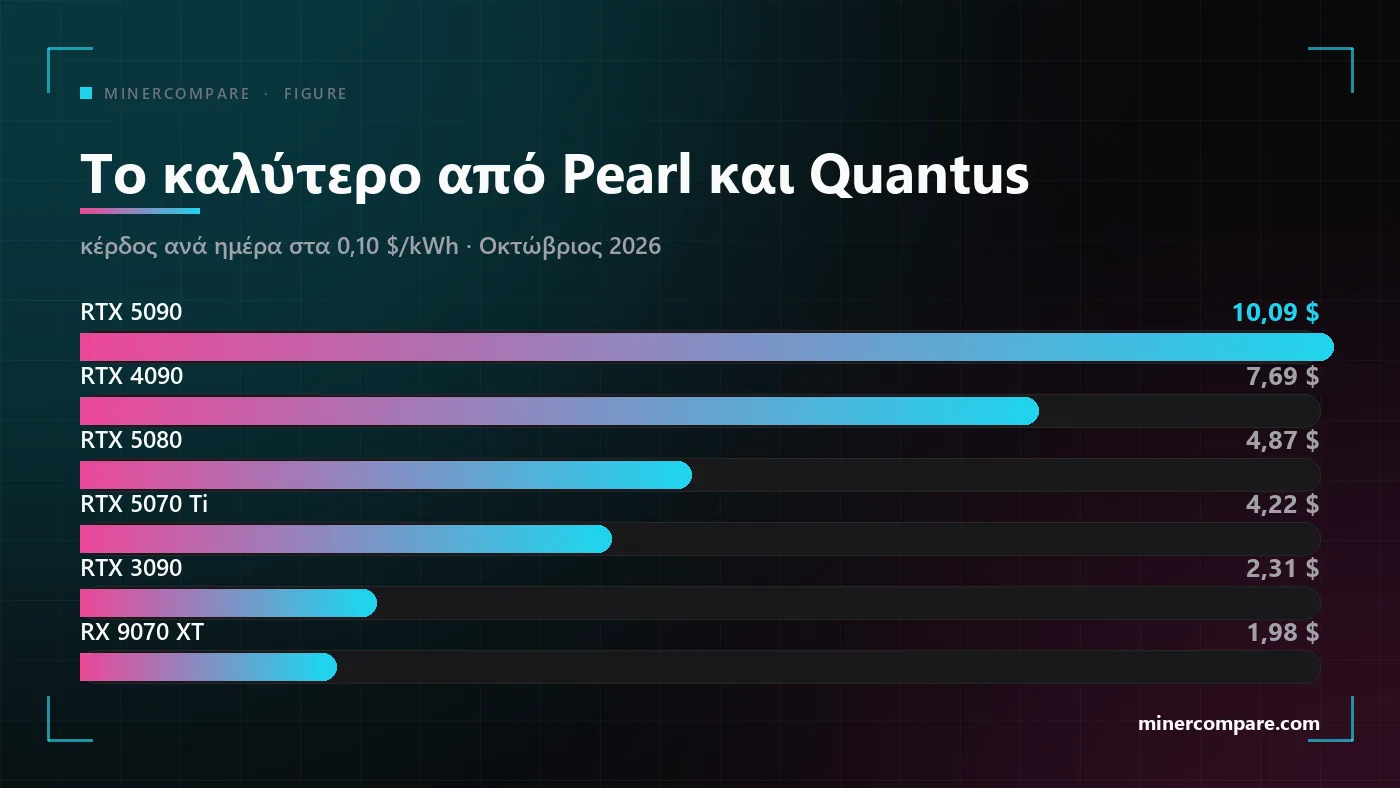 Ραβδόγραμμα του ημερήσιου κέρδους έξι καρτών γραφικών στο καλύτερο από τα Pearl και Quantus, με πρώτη την RTX 5090