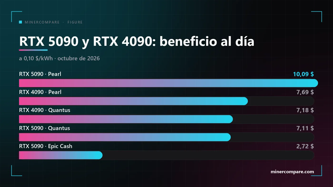 Gráfico de barras del beneficio diario de una RTX 5090 y una RTX 4090 con Pearl, Quantus y Epic Cash