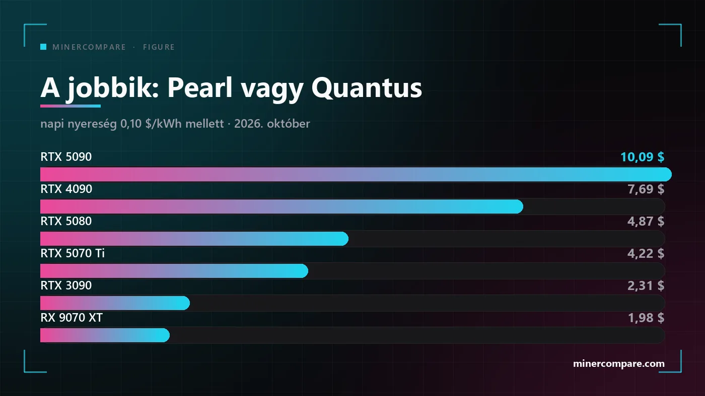 Oszlopdiagram hat videókártya napi nyereségéről a Pearl és a Quantus közül a jobbikon, élen az RTX 5090-nel