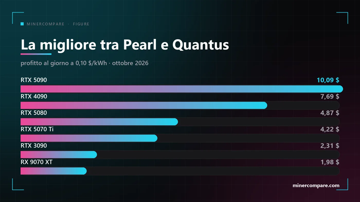 Grafico a barre del profitto giornaliero di sei schede video sulla migliore tra Pearl e Quantus, guidato dalla RTX 5090