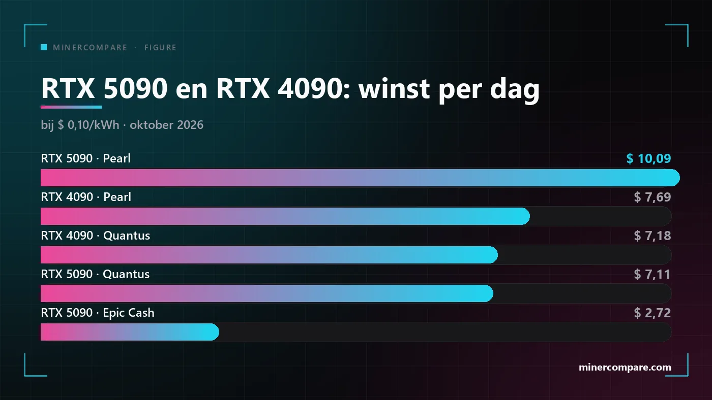 Staafdiagram van de dagwinst van een RTX 5090 en een RTX 4090 op Pearl, Quantus en Epic Cash