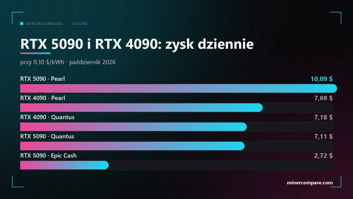 Wykres słupkowy dziennego zysku RTX 5090 i RTX 4090 na Pearl, Quantus i Epic Cash