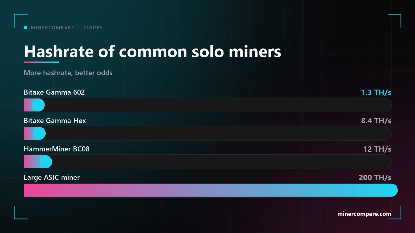 Horizontal bars comparing the hashrate of the Bitaxe Gamma 602, the Bitaxe Gamma Hex, the HammerMiner BC08 and a large ASIC miner