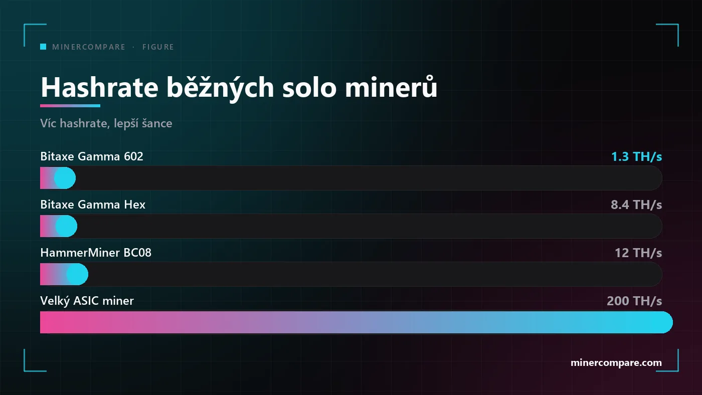 Vodorovné sloupce srovnávající hashrate Bitaxe Gamma 602, Bitaxe Gamma Hex, HammerMiner BC08 a velkého ASIC mineru