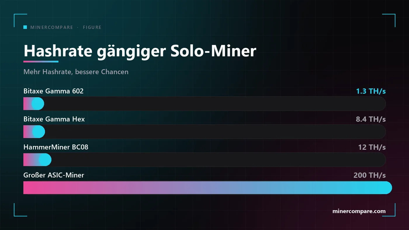 Horizontale Balken, die die Hashrate des Bitaxe Gamma 602, des Bitaxe Gamma Hex, des HammerMiner BC08 und eines großen ASIC-Miners vergleichen