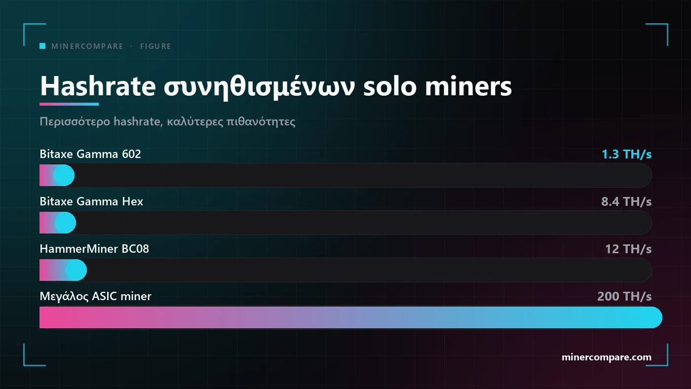 Οριζόντιες μπάρες που συγκρίνουν το hashrate των Bitaxe Gamma 602, Bitaxe Gamma Hex, HammerMiner BC08 και ενός μεγάλου ASIC miner