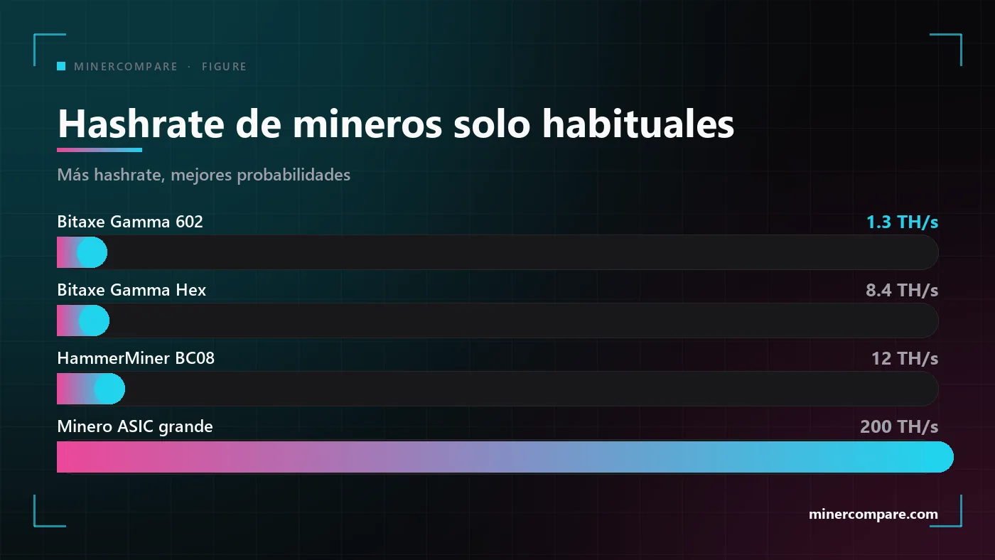 Barras horizontales que comparan el hashrate del Bitaxe Gamma 602, el Bitaxe Gamma Hex, el HammerMiner BC08 y un minero ASIC grande
