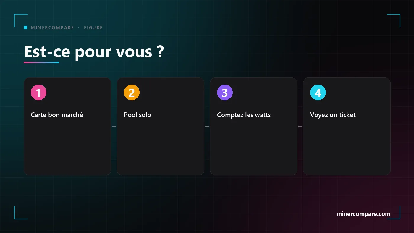 Quatre étapes numérotées pour décider d'un mineur solo : choisir une carte bon marché, utiliser un pool solo, compter les watts et le traiter comme un ticket