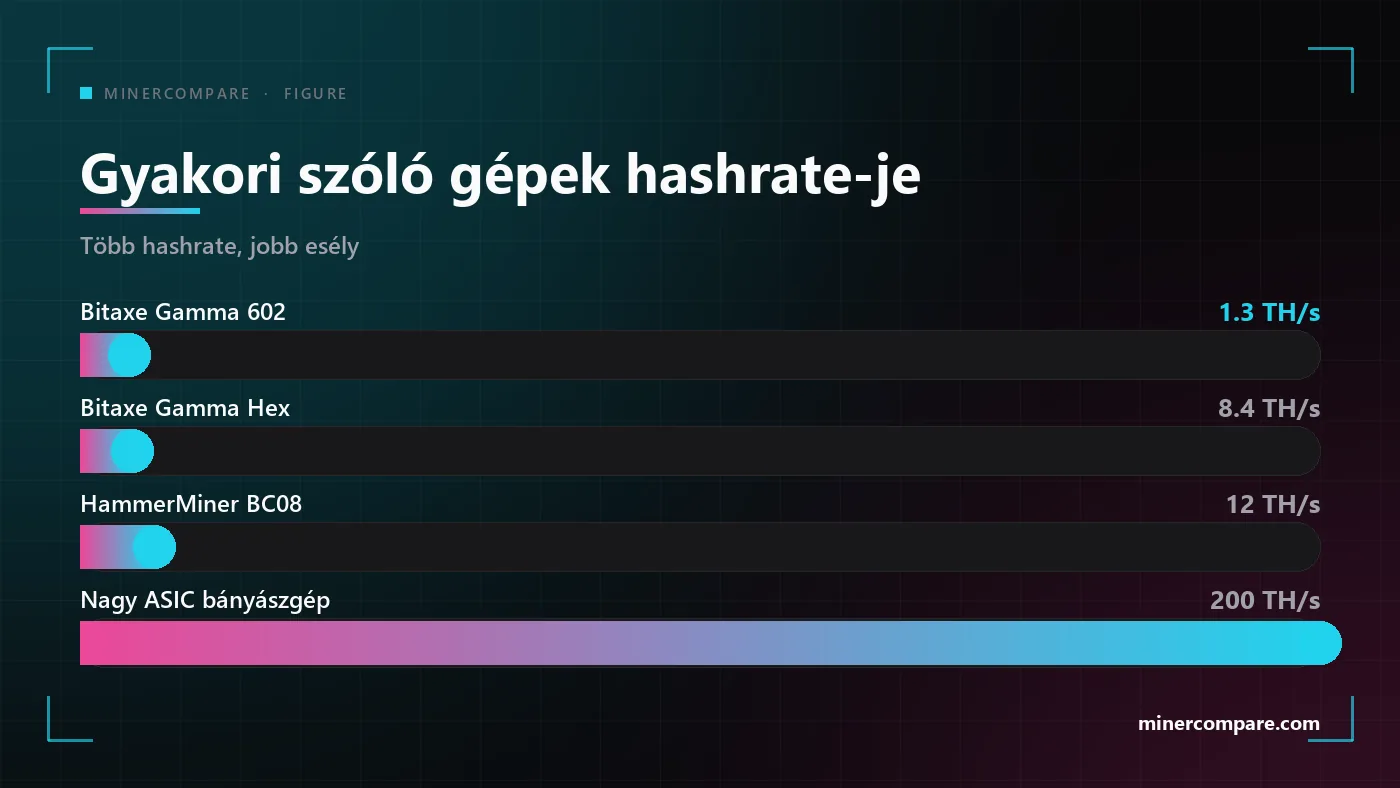 Vízszintes oszlopok, amelyek összehasonlítják a Bitaxe Gamma 602, a Bitaxe Gamma Hex, a HammerMiner BC08 és egy nagy ASIC bányászgép hashrate-jét