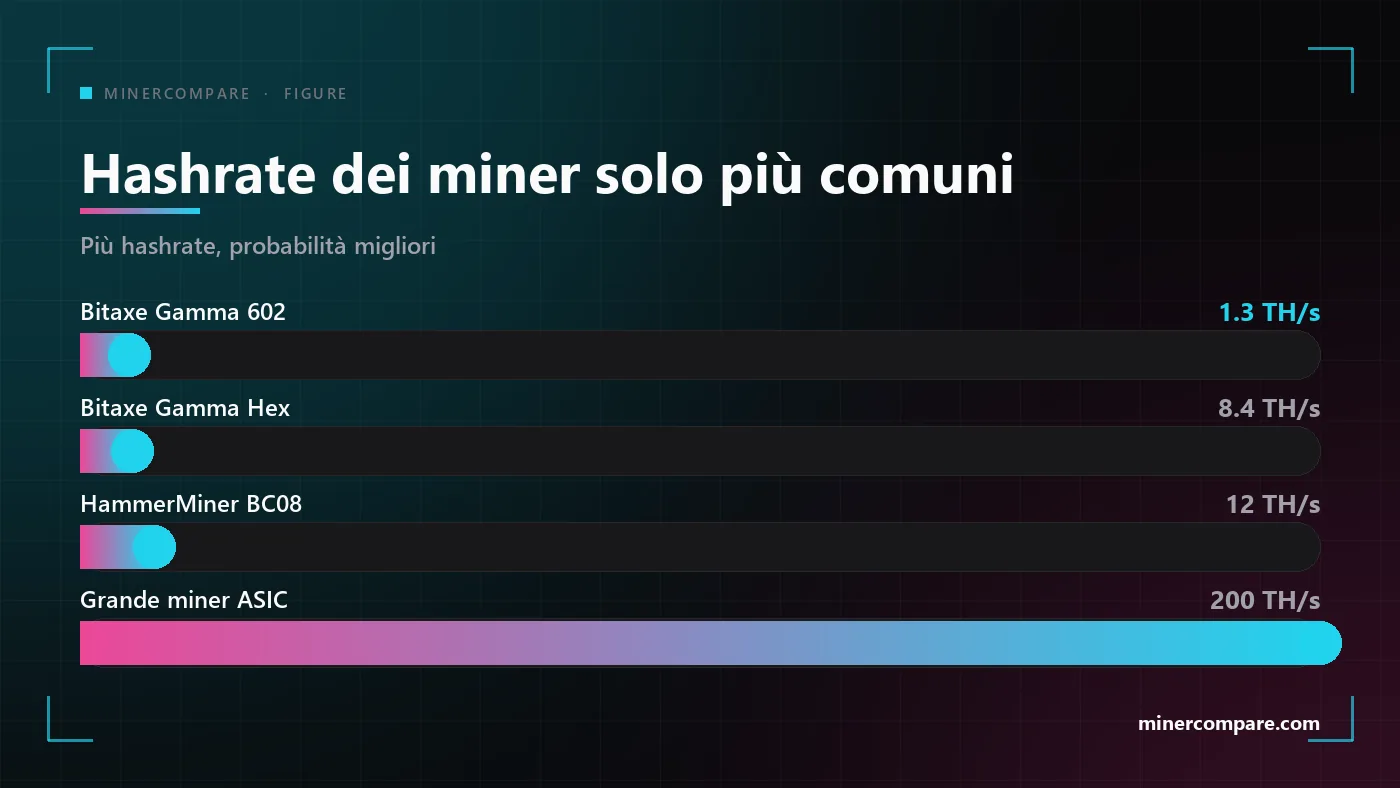 Barre orizzontali che confrontano l'hashrate del Bitaxe Gamma 602, del Bitaxe Gamma Hex, dell'HammerMiner BC08 e di un grande miner ASIC