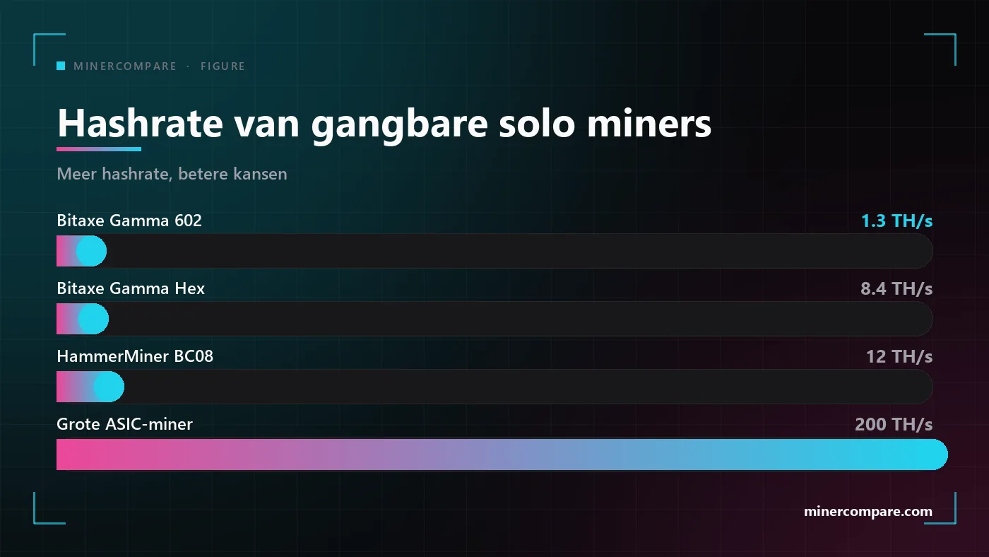 Horizontale balken die de hashrate vergelijken van de Bitaxe Gamma 602, de Bitaxe Gamma Hex, de HammerMiner BC08 en een grote ASIC-miner
