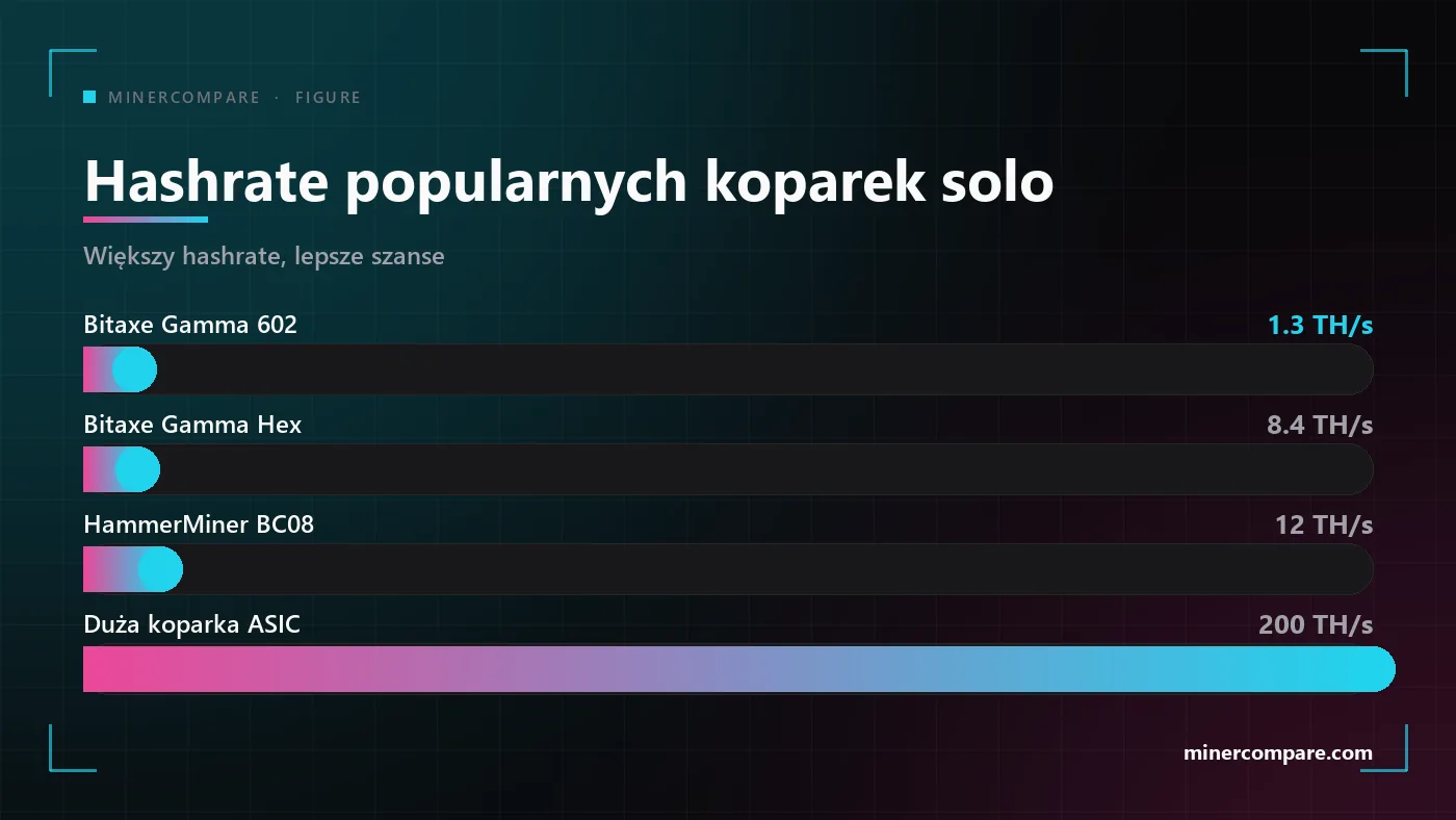 Poziome słupki porównujące hashrate Bitaxe Gamma 602, Bitaxe Gamma Hex, HammerMiner BC08 i dużej koparki ASIC