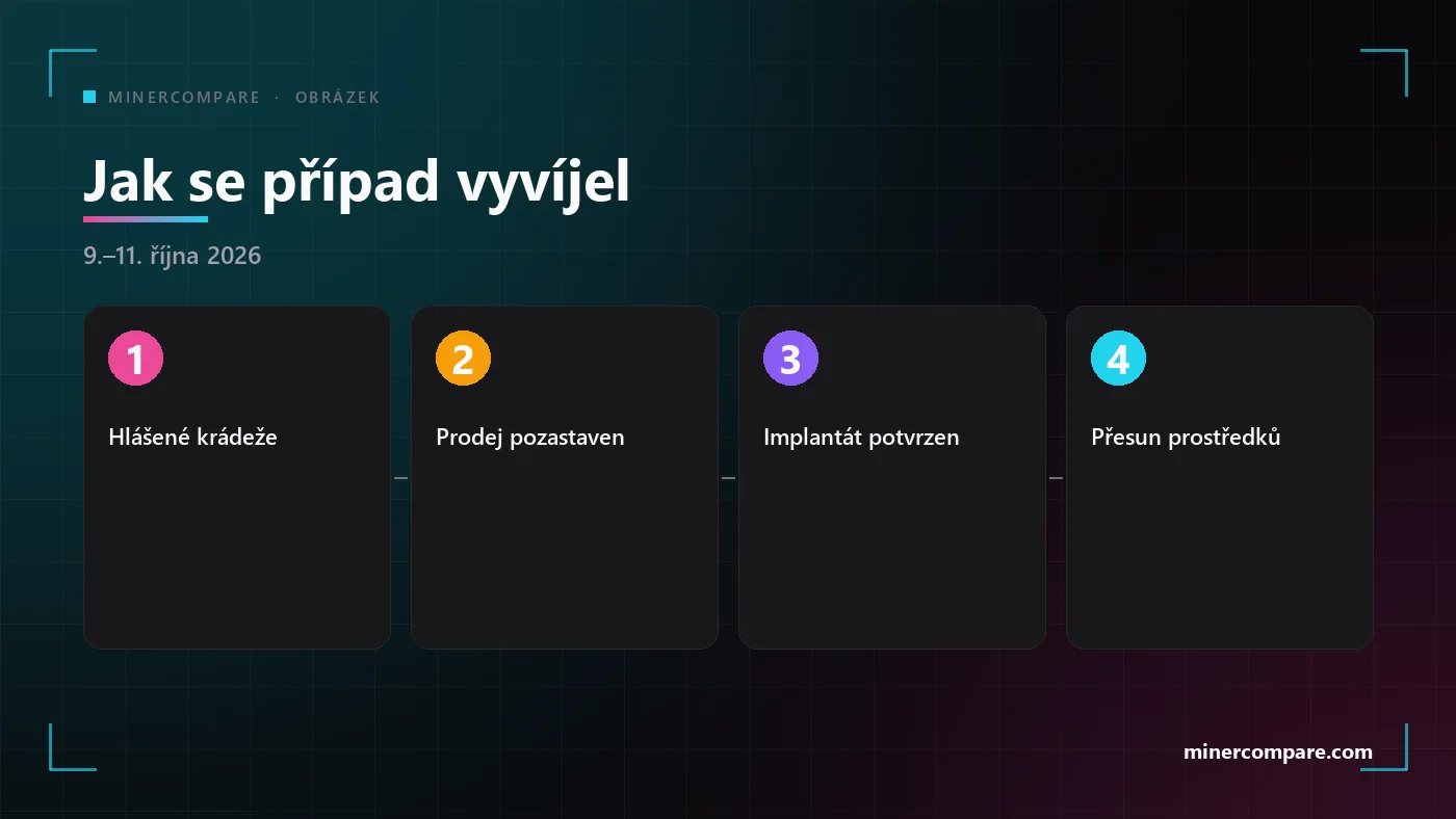 Čtyři číslované kroky ukazující, jak se případ prodejce Ledgeru vyvíjel, od prvních krádeží přes potvrzení implantátu až po radu přesunout prostředky