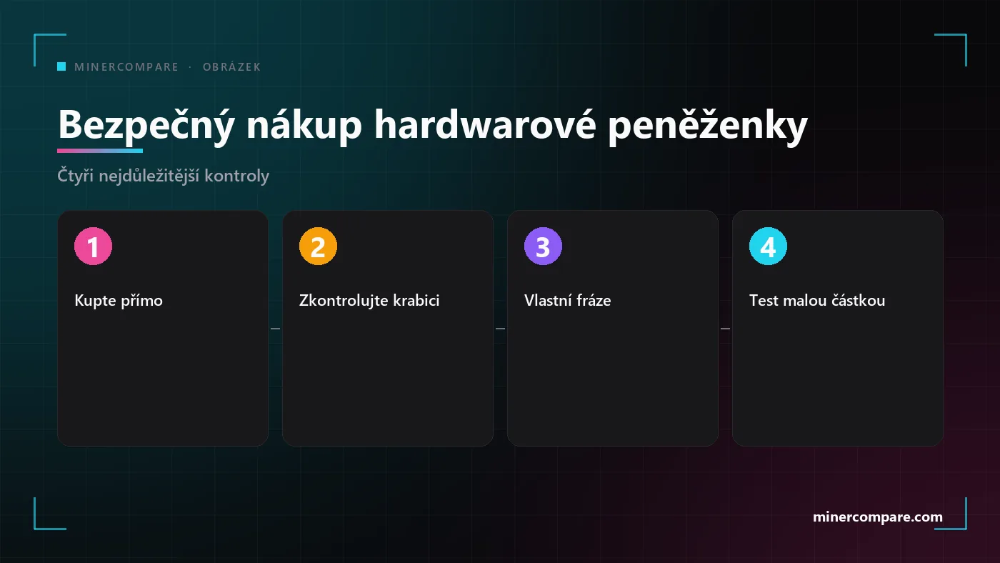 Čtyři číslované kroky pro bezpečný nákup a nastavení hardwarové peněženky: kupte přímo, zkontrolujte zařízení, vytvořte si vlastní frázi, otestujte malou částkou