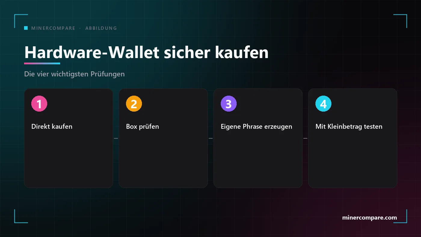 Vier nummerierte Schritte für den sicheren Kauf und die Einrichtung einer Hardware-Wallet: direkt kaufen, das Gerät prüfen, die eigene Phrase erzeugen, mit einem kleinen Betrag testen