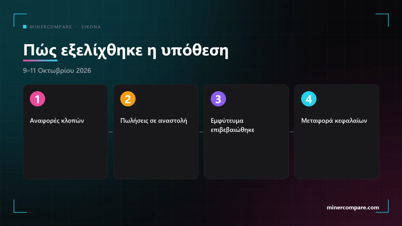 Τέσσερα αριθμημένα βήματα που δείχνουν πώς εξελίχθηκε η υπόθεση του μεταπωλητή της Ledger, από τις πρώτες κλοπές ως την επιβεβαίωση του εμφυτεύματος και τη συμβουλή μεταφοράς των κεφαλαίων