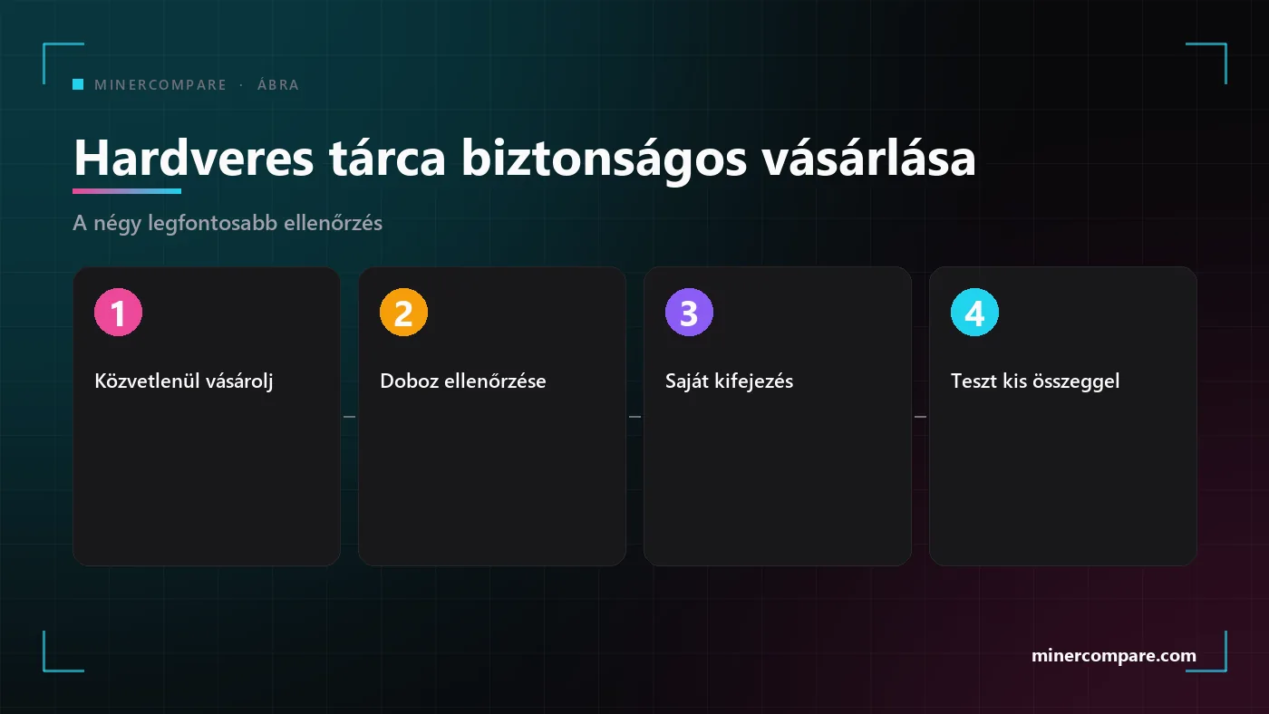 Négy számozott lépés a hardveres tárca biztonságos megvásárlásához és beállításához: vásárolj közvetlenül, ellenőrizd az eszközt, hozd létre a saját kifejezésedet, teszteld kis összeggel
