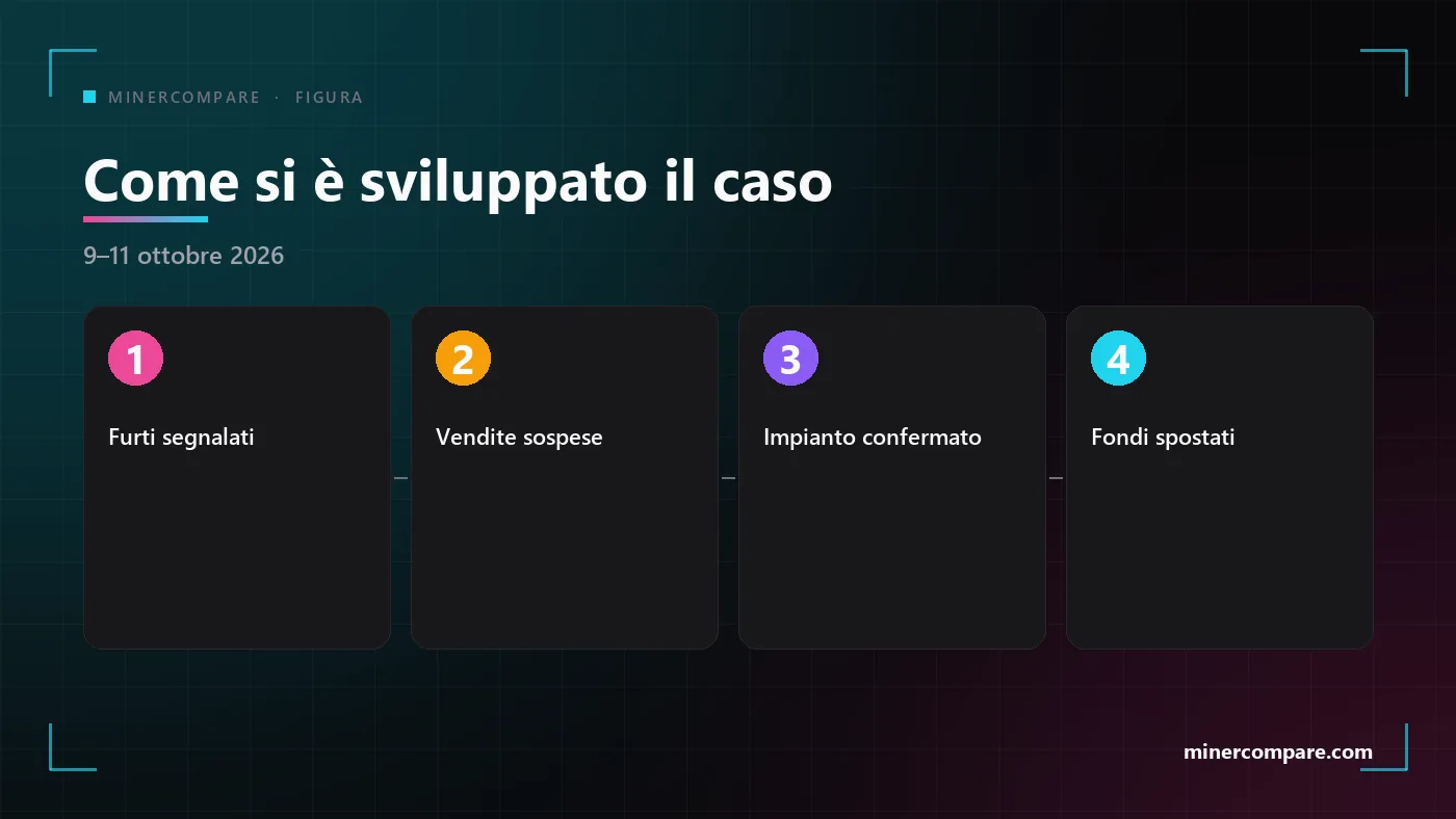 Quattro passaggi numerati che mostrano come si è sviluppato il caso del rivenditore Ledger, dai primi furti alla conferma dell’impianto e al consiglio di spostare i fondi