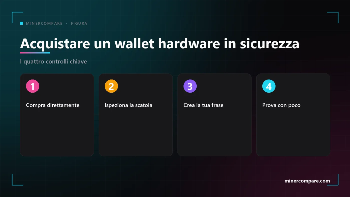 Quattro passaggi numerati per acquistare e configurare un wallet hardware in sicurezza: comprare direttamente, ispezionare il dispositivo, creare la propria frase, provare con una piccola somma
