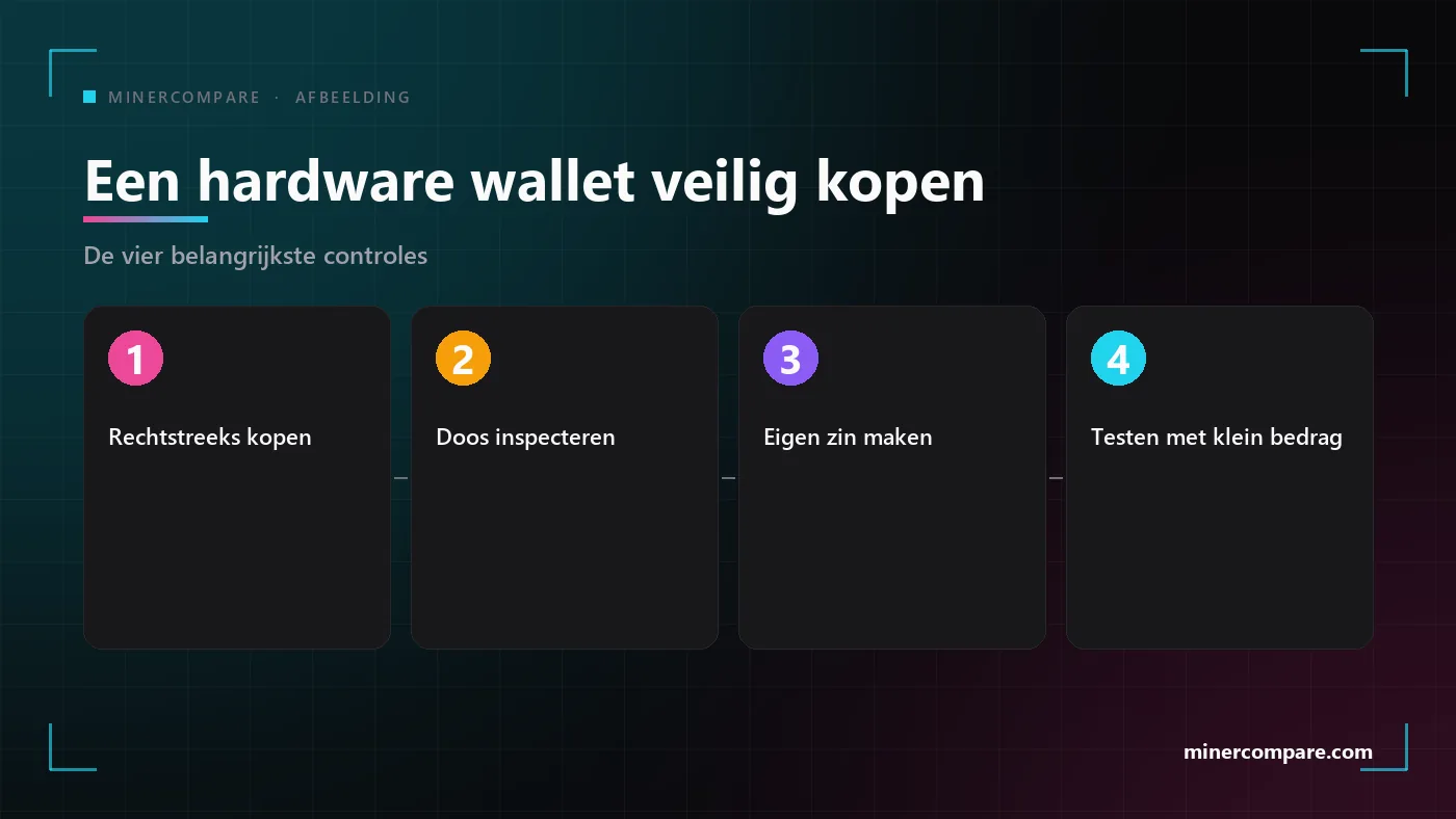 Vier genummerde stappen om een hardware wallet veilig te kopen en in te stellen: rechtstreeks kopen, het apparaat inspecteren, je eigen zin maken, testen met een klein bedrag