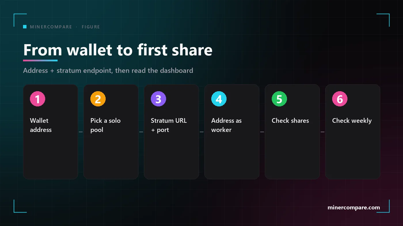 Six numbered steps from creating a wallet address to the first accepted share on a solo pool