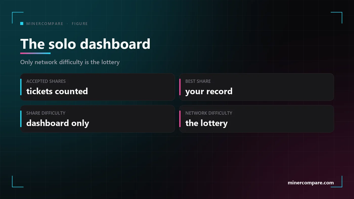 Four tiles explaining the solo pool dashboard: accepted shares, best share, share difficulty and network difficulty
