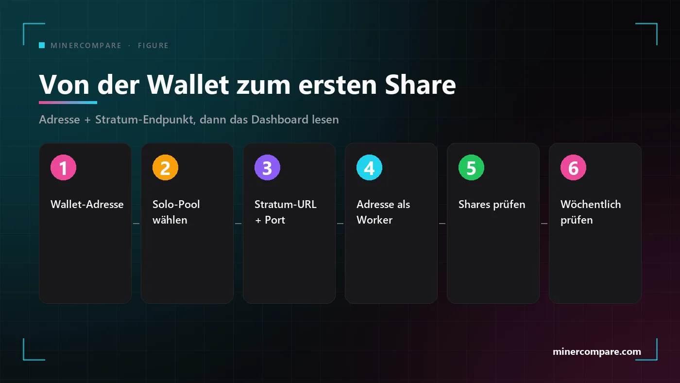 Sechs nummerierte Schritte vom Anlegen einer Wallet-Adresse bis zum ersten akzeptierten Share an einem Solo-Pool