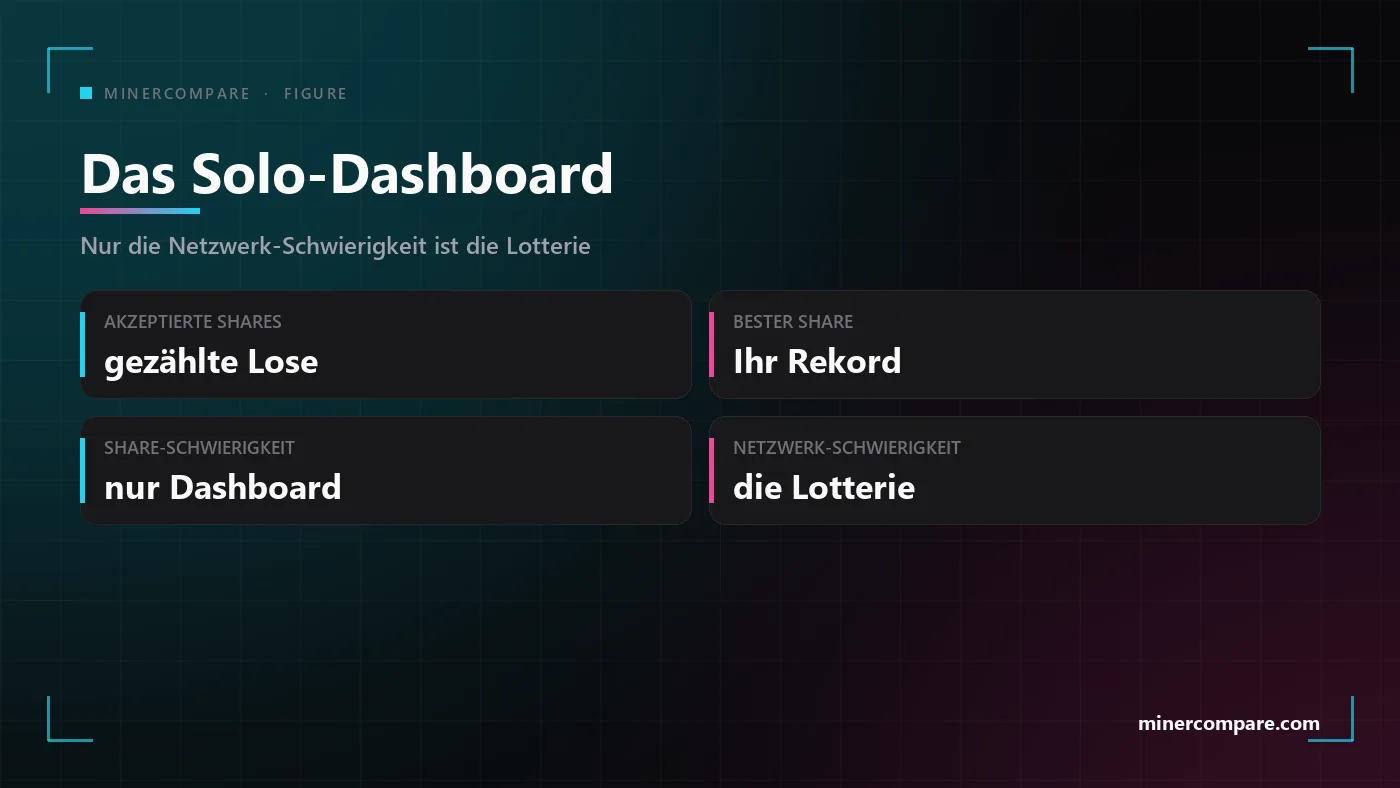 Vier Kacheln, die das Dashboard eines Solo-Pools erklären: akzeptierte Shares, bester Share, Share-Schwierigkeit und Netzwerk-Schwierigkeit